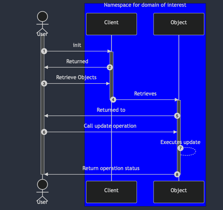 Basic operating model